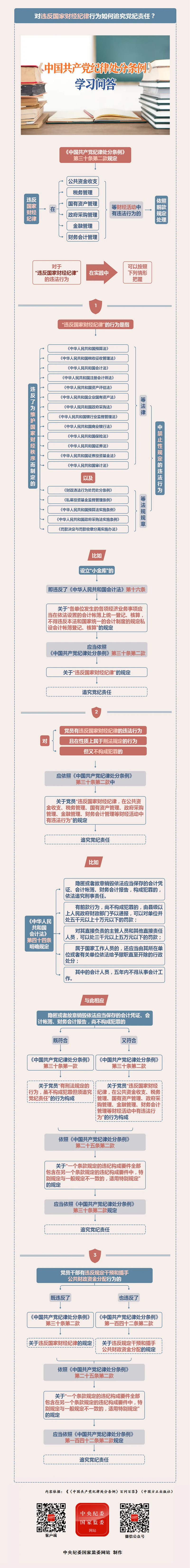 紀(jì)律處分條例·學(xué)習(xí)問答丨對(duì)違反國家財(cái)經(jīng)紀(jì)律行為如何追究黨紀(jì)責(zé)任？.png